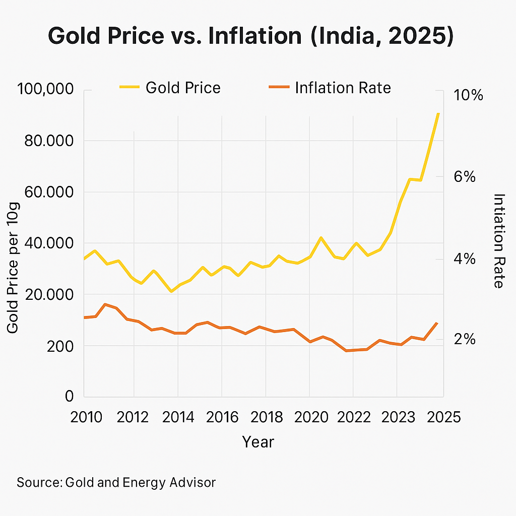 Gold price vs inflation chart in India (2015–2025), showing rising gold value in comparison to inflation growth trends.